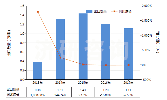 2013-2017年中國阻燃的木制粘膠纖維短纖（未梳或未經(jīng)其他紡前加工）(HS55041021)出口量及增速統(tǒng)計